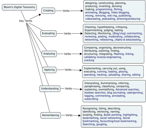 File:BLOOM Revised As Digital Taxonomy 051.jpg
