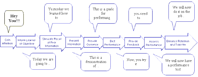 File:GAGNE Nine Steps To Instruction 046.gif